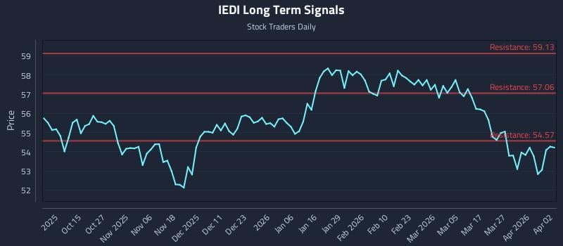 IEDI Long Term Analysis for April 2 2026