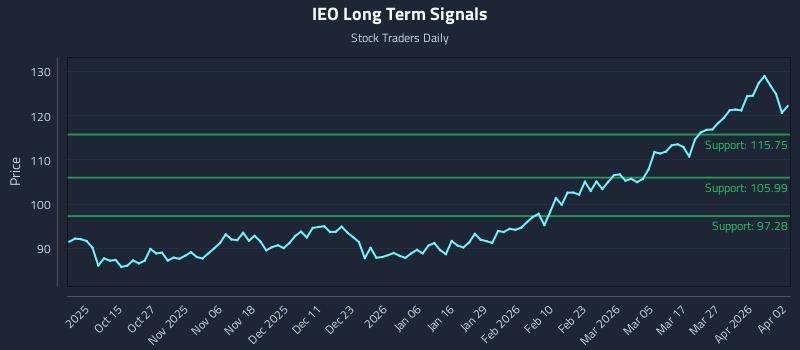IEO Long Term Analysis for April 2 2026