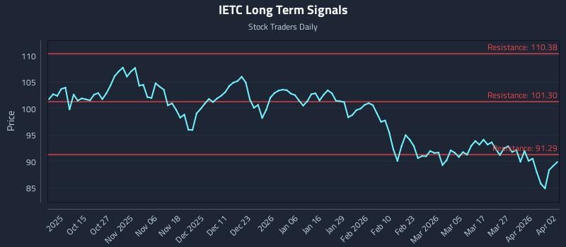 IETC Long Term Analysis for April 2 2026
