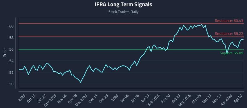 IFRA Long Term Analysis for April 2 2026
