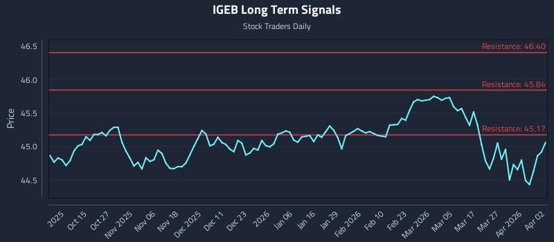 IGEB Long Term Analysis for April 2 2026