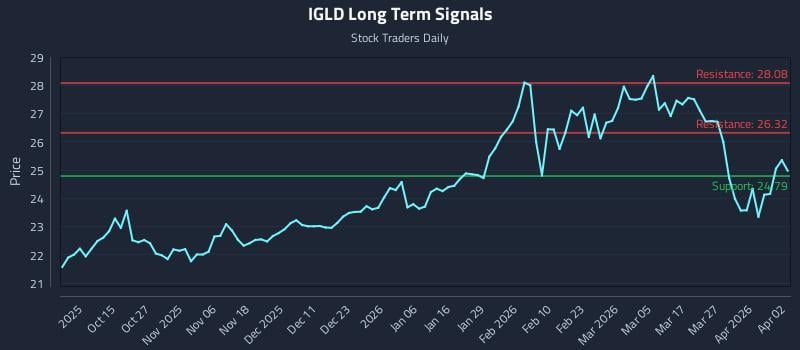 IGLD Long Term Analysis for April 2 2026