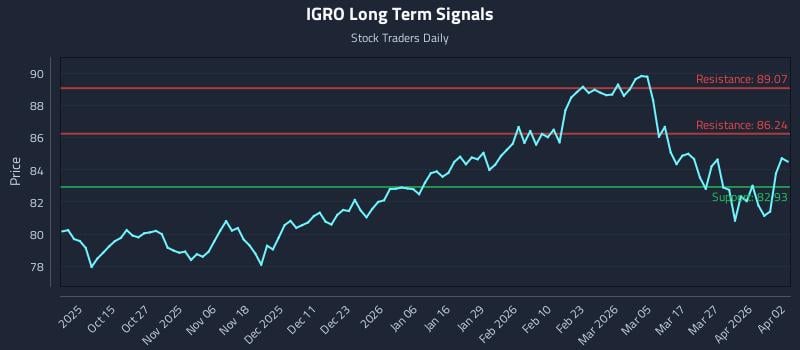 IGRO Long Term Analysis for April 2 2026
