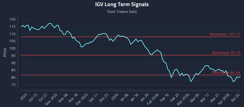 IGV Long Term Analysis for April 2 2026