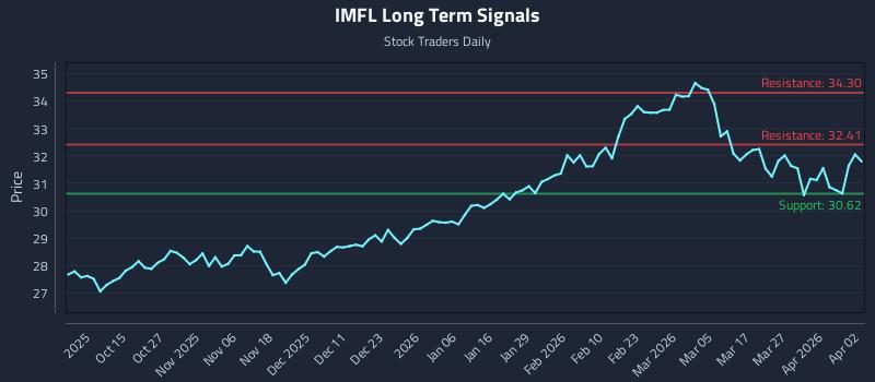 IMFL Long Term Analysis for April 2 2026 IMFL Long Term Analysis for April 2 2026