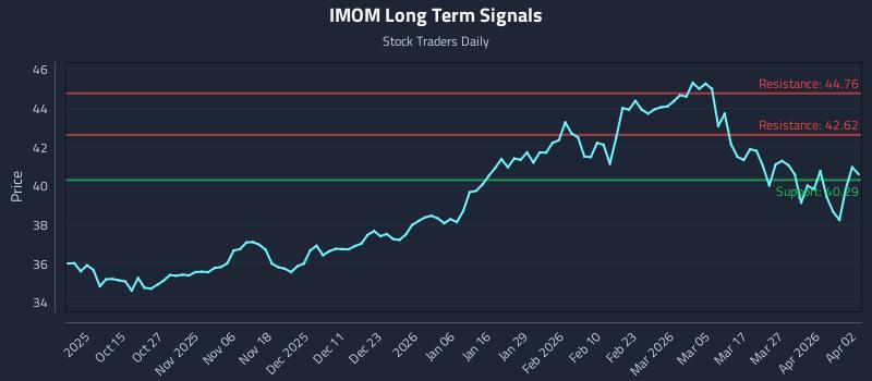 IMOM Long Term Analysis for April 2 2026
