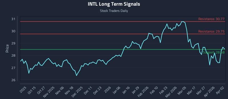 INTL Long Term Analysis for April 2 2026