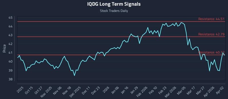 IQDG Long Term Analysis for April 2 2026