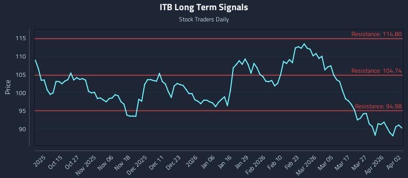 ITB Long Term Analysis for April 2 2026 ITB Long Term Analysis for April 2 2026