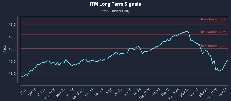 ITM Long Term Analysis for April 2 2026 ITM Long Term Analysis for April 2 2026