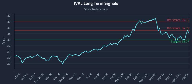 IVAL Long Term Analysis for April 2 2026