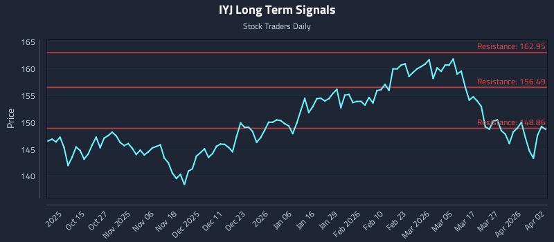 IYJ Long Term Analysis for April 2 2026 IYJ Long Term Analysis for April 2 2026