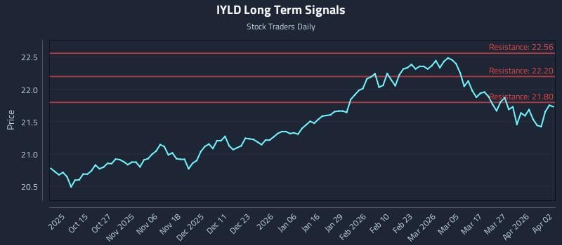 IYLD Long Term Analysis for April 2 2026