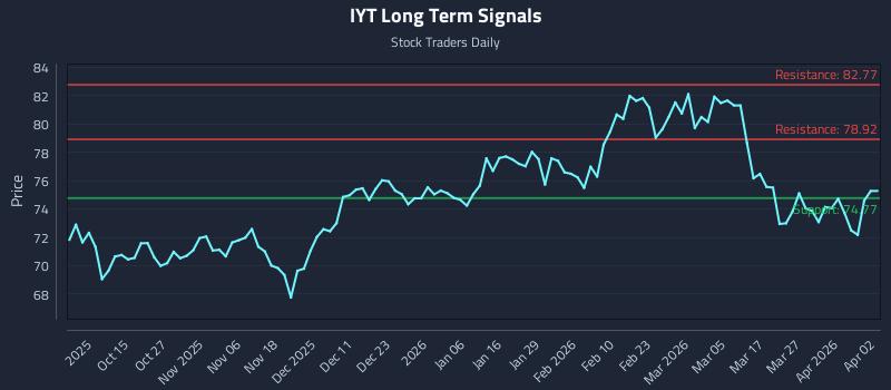 IYT Long Term Analysis for April 2 2026 IYT Long Term Analysis for April 2 2026