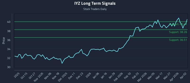 IYZ Long Term Analysis for April 2 2026