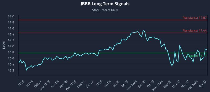 JBBB Long Term Analysis for April 2 2026 JBBB Long Term Analysis for April 2 2026