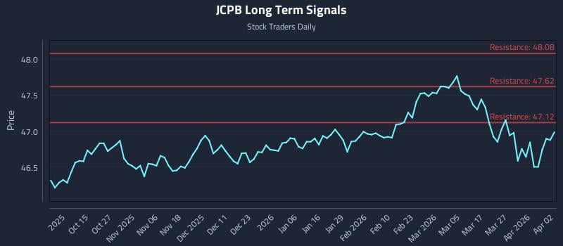JCPB Long Term Analysis for April 2 2026