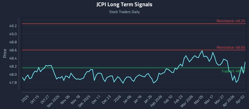 JCPI Long Term Analysis for April 2 2026 JCPI Long Term Analysis for April 2 2026