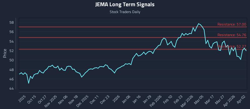 JEMA Long Term Analysis for April 2 2026