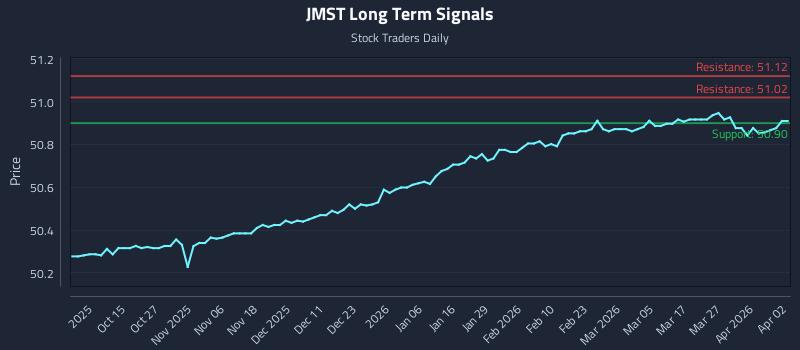 JMST Long Term Analysis for April 2 2026