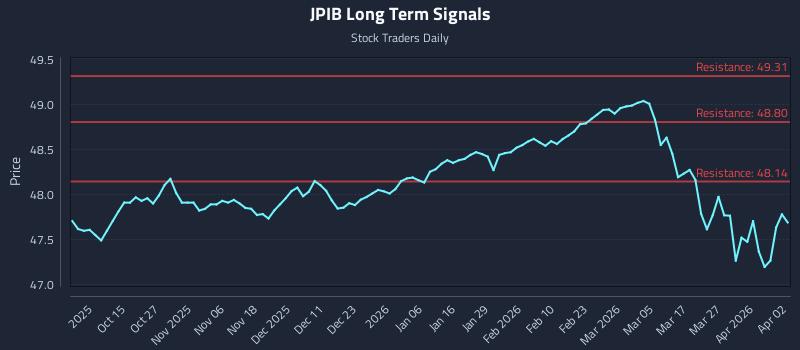 JPIB Long Term Analysis for April 2 2026 JPIB Long Term Analysis for April 2 2026