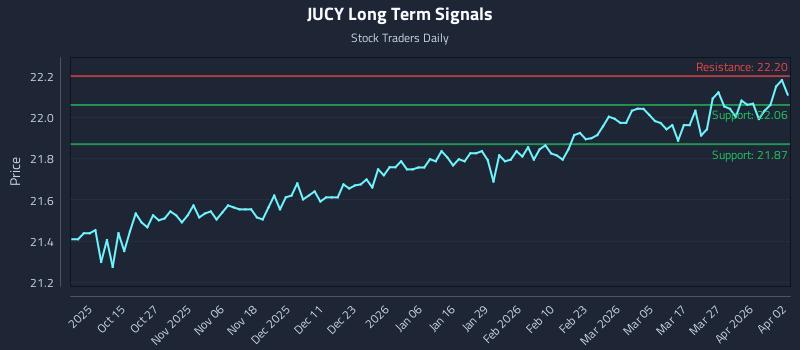 JUCY Long Term Analysis for April 2 2026