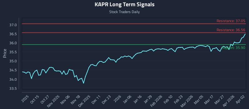 KAPR Long Term Analysis for April 2 2026