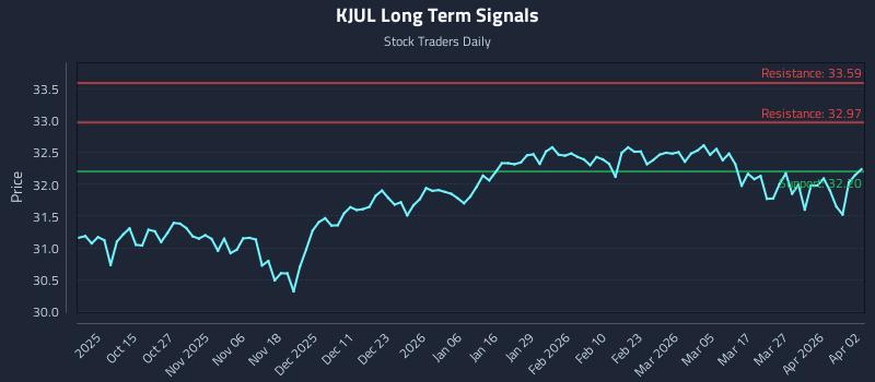 KJUL Long Term Analysis for April 2 2026