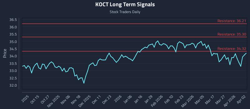 KOCT Long Term Analysis for April 2 2026
