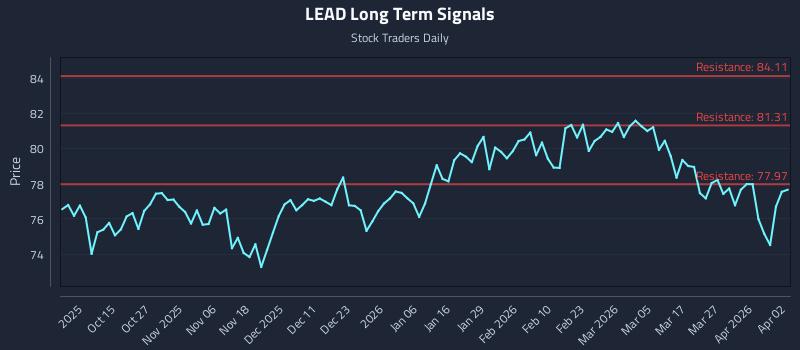 LEAD Long Term Analysis for April 2 2026