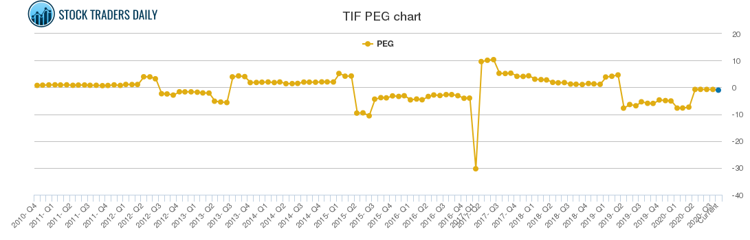 TIF PEG chart
