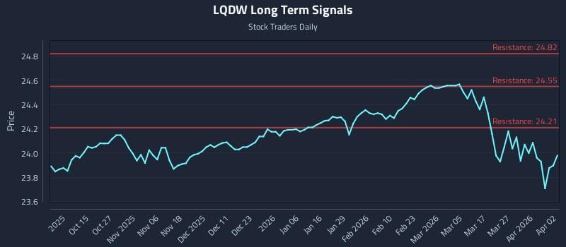 LQDW Long Term Analysis for April 2 2026