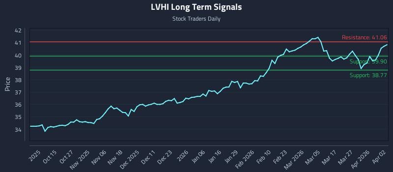 LVHI Long Term Analysis for April 2 2026