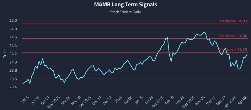 MAMB Long Term Analysis for April 2 2026