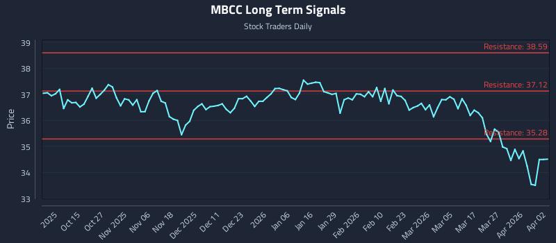MBCC Long Term Analysis for April 2 2026 MBCC Long Term Analysis for April 2 2026