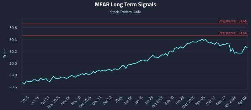 MEAR Long Term Analysis for April 2 2026