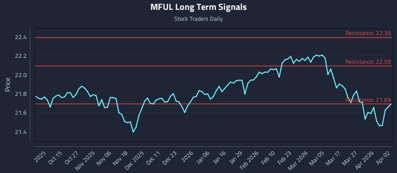 MFUL Long Term Analysis for April 2 2026