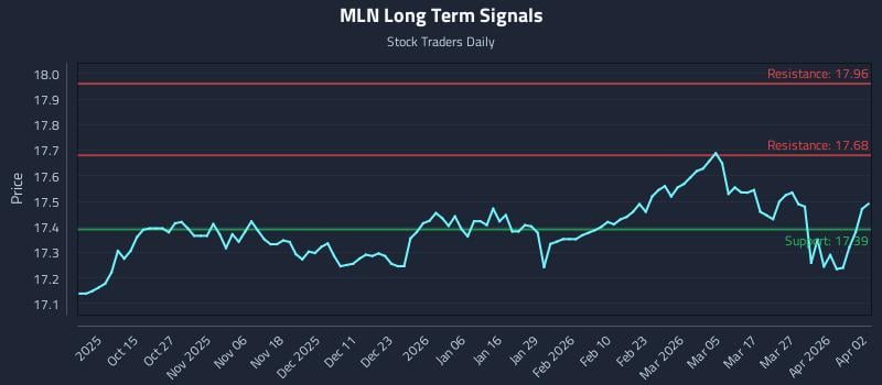 MLN Long Term Analysis for April 2 2026