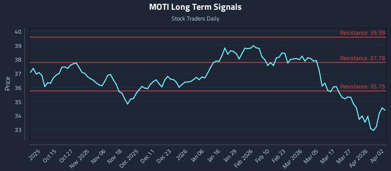 MOTI Long Term Analysis for April 2 2026 MOTI Long Term Analysis for April 2 2026