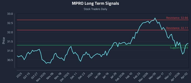 MPRO Long Term Analysis for April 2 2026