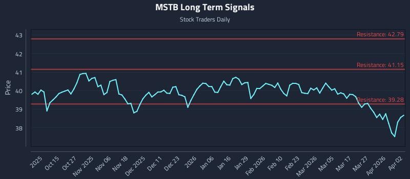 MSTB Long Term Analysis for April 2 2026