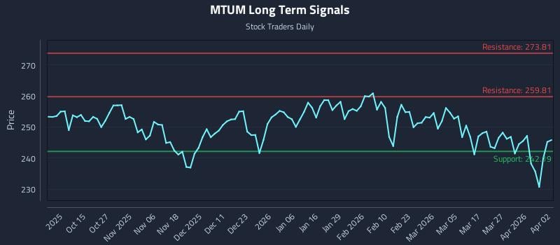 MTUM Long Term Analysis for April 2 2026 MTUM Long Term Analysis for April 2 2026