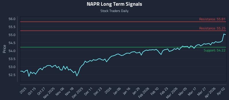 NAPR Long Term Analysis for April 2 2026