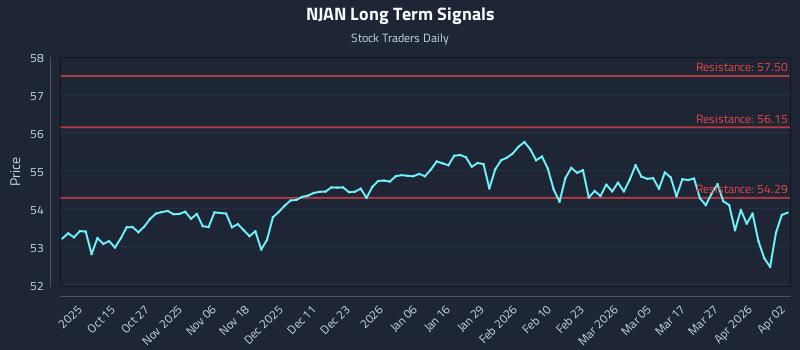 NJAN Long Term Analysis for April 2 2026
