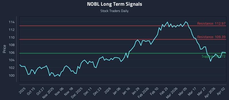 NOBL Long Term Analysis for April 2 2026