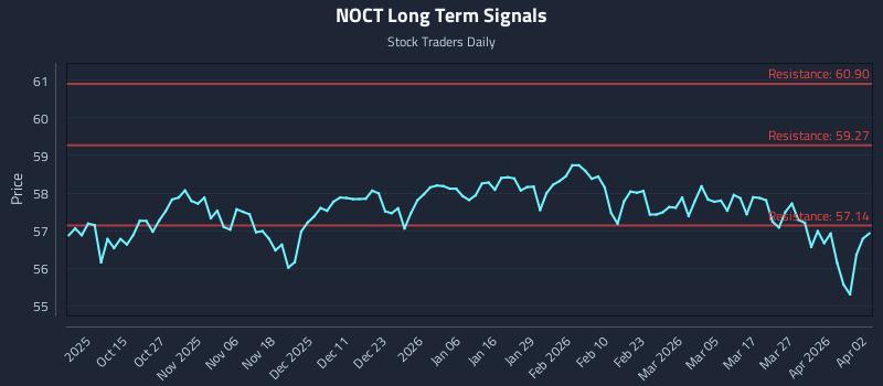 NOCT Long Term Analysis for April 2 2026 NOCT Long Term Analysis for April 2 2026