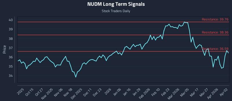 NUDM Long Term Analysis for April 2 2026
