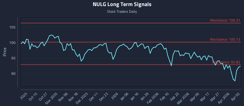 NULG Long Term Analysis for April 2 2026