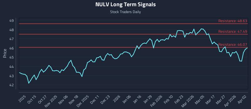 NULV Long Term Analysis for April 2 2026