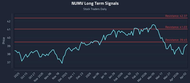 NUMV Long Term Analysis for April 2 2026